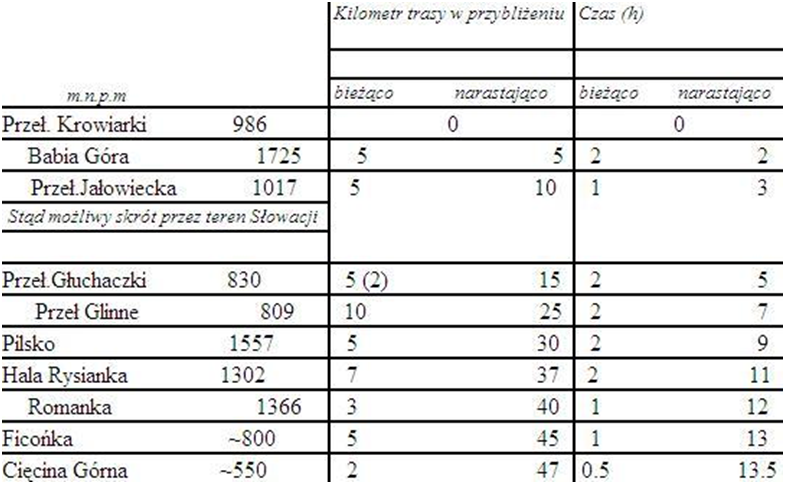 korona_beskidow_timeline